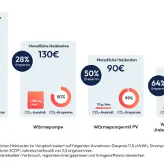 Vergleich von Heizkosten: Gasheizung (180€) vs. Wärmepumpe (130€, 90€, 65€). Die Kosten für eine biogas heizung sind hier nicht direkt aufgeführt, aber die Wärmepumpe mit PV und Energiemanager ist am günstigsten.