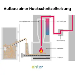 Schema einer Hackschnitzelheizung: Hackschnitzelbunker, Förderschnecke, Brennraum, Nachbrennkamer, Wärmeübertrager, Abgasreinigung, Aschefach.