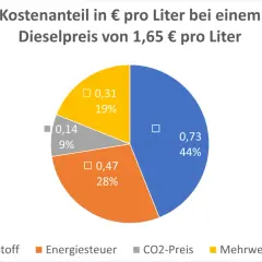 Kuchendiagramm zeigt Kostenanteile am Dieselpreis von 1,65€/L: Treibstoff (44%), Energiesteuer (28%), CO2-Preis (9%), Mehrwertsteuer (19%). Eine Prognose zur Entwicklung des Dieselpreises ist hier nicht ersichtlich.