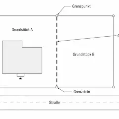 Schema zur Bestimmung von **Grenzpunkten** und Grundstücksgrenzen. Grundstück A mit Haus und Grundstück B sind durch eine gestrichelte Linie getrennt.