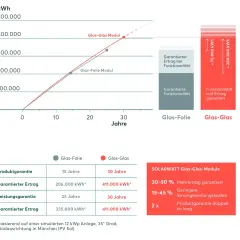Vergleich von Glas-Folie und Glas-Glas PV-Anlagen: höhere Erträge & längere Garantie bei Glas-Glas. Informieren Sie sich über die kosten PV anlage.