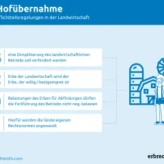 Hofübernahme: Vermeidung von Zersplitterung, Auswahl des geeigneten Erben und Schutz des Betriebs bei ruhender landwirtschaftlicher Betrieb Vererben.