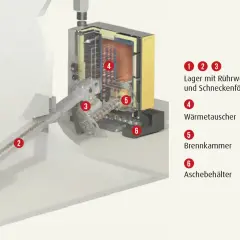Schnittzeichnung einer Hackschnitzelheizung: Lager (1-3), Wärmetauscher (4), Brennkammer (5), Aschebehälter (6). Nachteile wie Wartung sind hier nicht ersichtlich.