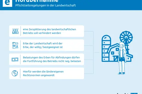 Hofübernahme: Vermeidung von Zersplitterung, Auswahl des geeigneten Erben und Schutz des Betriebs bei ruhender landwirtschaftlicher Betrieb Vererben.