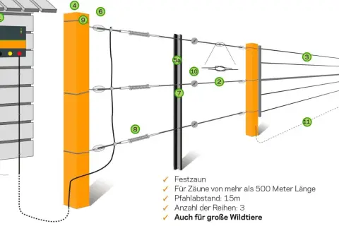 Schema eines Weidezauns für Rinder, der die Vorschriften für Pfahlabstand und Reihenanzahl zeigt. Auch für Wildtiere geeignet.