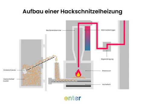Hackschnitzelheizung - Wann sie sich wirklich rechnet