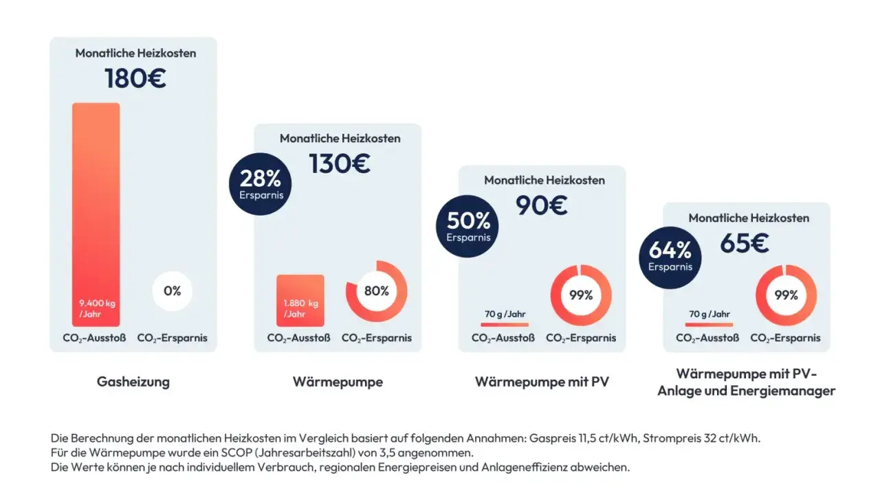 Vergleich von Heizkosten: Gasheizung (180€) vs. Wärmepumpe (130€, 90€, 65€). Die Kosten für eine biogas heizung sind hier nicht direkt aufgeführt, aber die Wärmepumpe mit PV und Energiemanager ist am günstigsten.