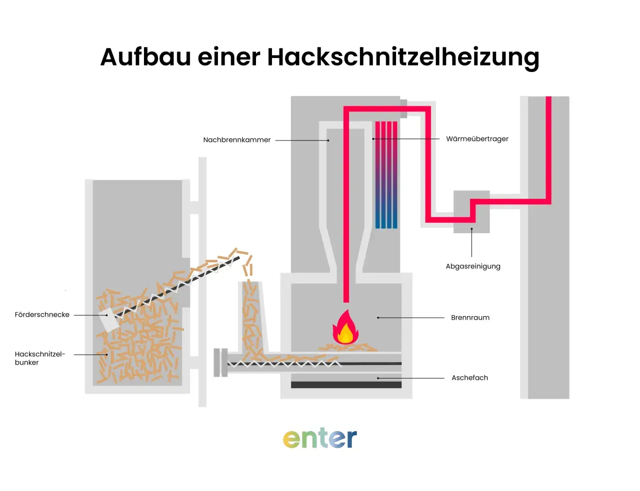 Schema einer Hackschnitzelheizung: Hackschnitzelbunker, Förderschnecke, Brennraum, Nachbrennkamer, Wärmeübertrager, Abgasreinigung, Aschefach.