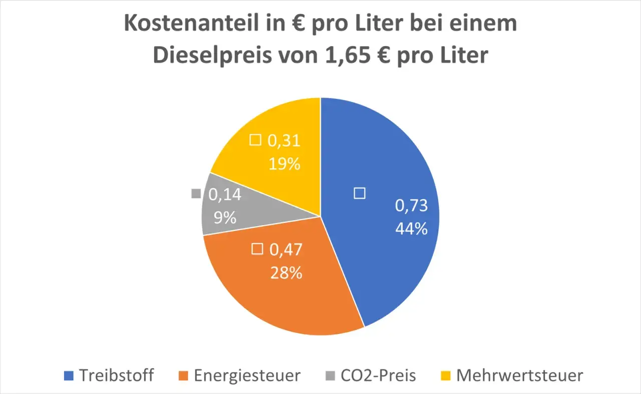 Kuchendiagramm zeigt Kostenanteile am Dieselpreis von 1,65€/L: Treibstoff (44%), Energiesteuer (28%), CO2-Preis (9%), Mehrwertsteuer (19%). Eine Prognose zur Entwicklung des Dieselpreises ist hier nicht ersichtlich.