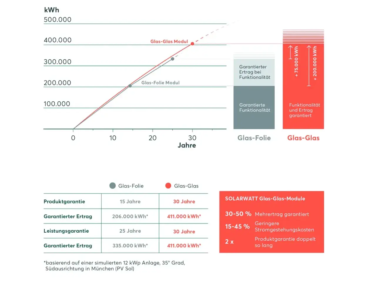 Vergleich von Glas-Folie und Glas-Glas PV-Anlagen: höhere Erträge & längere Garantie bei Glas-Glas. Informieren Sie sich über die kosten PV anlage.