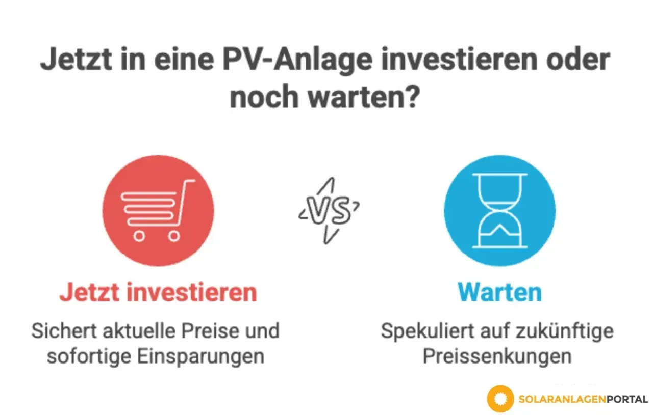 Grafik vergleicht Investition in PV-Anlage jetzt vs. warten. Die **Preisentwicklung Solarmodule** ist entscheidend. Links: Einkaufswagen-Symbol, "Jetzt investieren", sichert aktuelle Preise. Rechts: Sanduhr-Symbol, "Warten", spekuliert auf Preissenkungen.