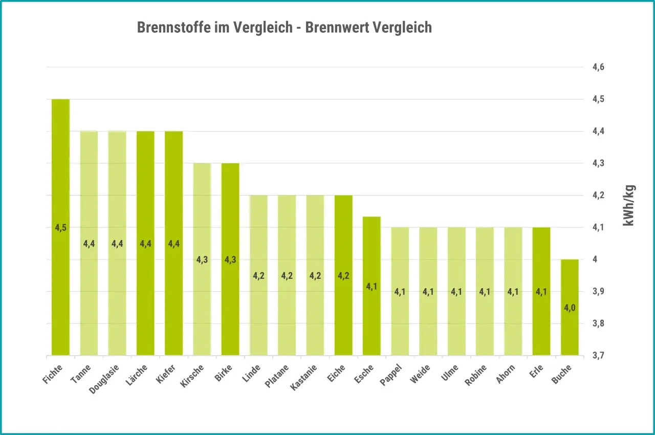 Balkendiagramm zeigt Brennwerte verschiedener Hölzer. Die Esche hat einen Brennwert von 4,1 kWh/kg.
