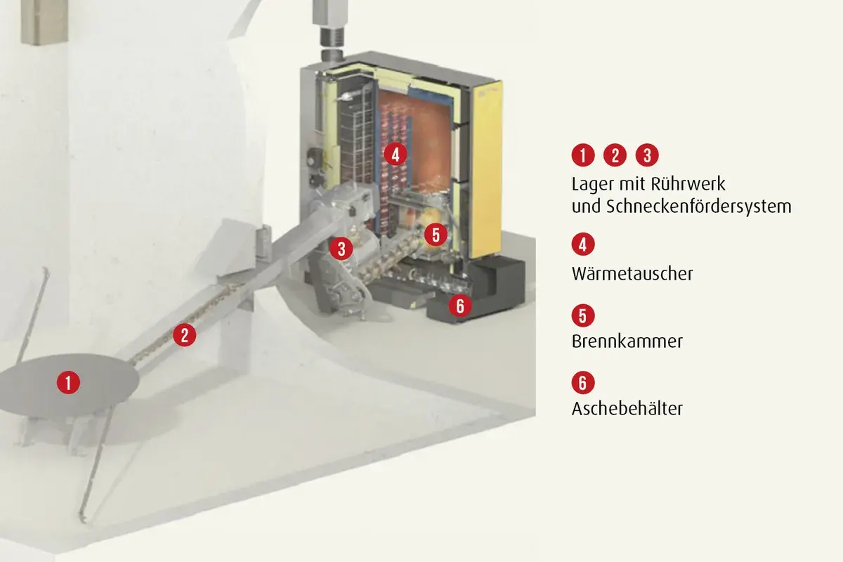 Schnittzeichnung einer Hackschnitzelheizung: Lager (1-3), Wärmetauscher (4), Brennkammer (5), Aschebehälter (6). Nachteile wie Wartung sind hier nicht ersichtlich.