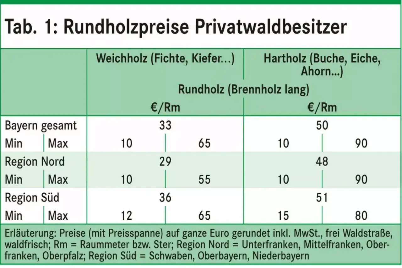 Preise f&uuml;r Weichholz (Fichte, Kiefer) und Hartholz in Bayern, aufgeschl&uuml;sselt nach Regionen. Der ster Weichholz Preis liegt zwischen 10 und 65 Euro.