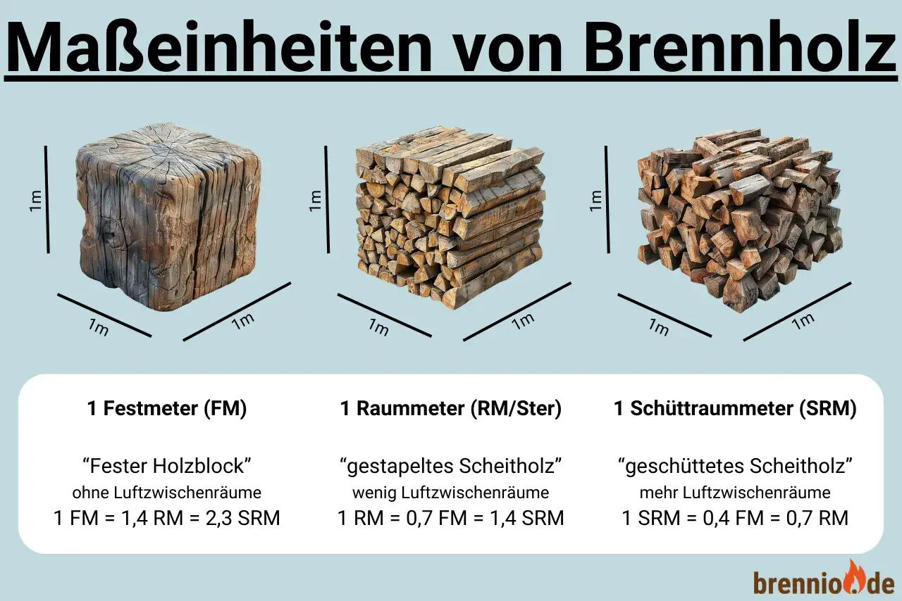 Vergleich von Brennholzma&szlig;en: Festmeter, Raummeter und Sch&uuml;ttraummeter. Der ster weichholz preis variiert je nach Ma&szlig;.
