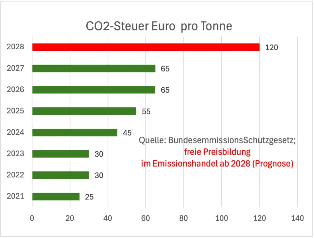 Balkendiagramm zeigt steigende CO2-Steuer pro Tonne von 25€ (2021) auf 120€ (2028). Ab 2026 wird die CO2-Steuer 2026 auf 65€ ansteigen.