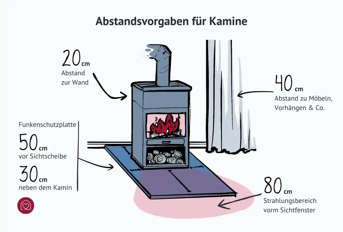 Abstandsregeln für Kamine: 20cm zur Wand, 40cm zu Möbeln. Ein Holzheizung Verbot ist bei Nichtbeachtung der Sicherheitsabstände denkbar.